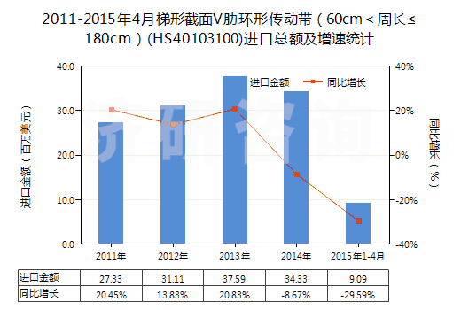 2011-2015年4月梯形截面V肋環(huán)形傳動(dòng)帶（60cm＜周長≤180cm）(HS40103100)進(jìn)口總額及增速統(tǒng)計(jì)